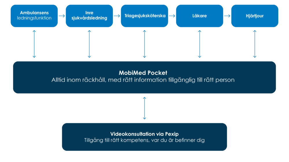 MobiMed Pocket vårdkedja